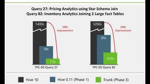apache hive and stinger sql in hadoop