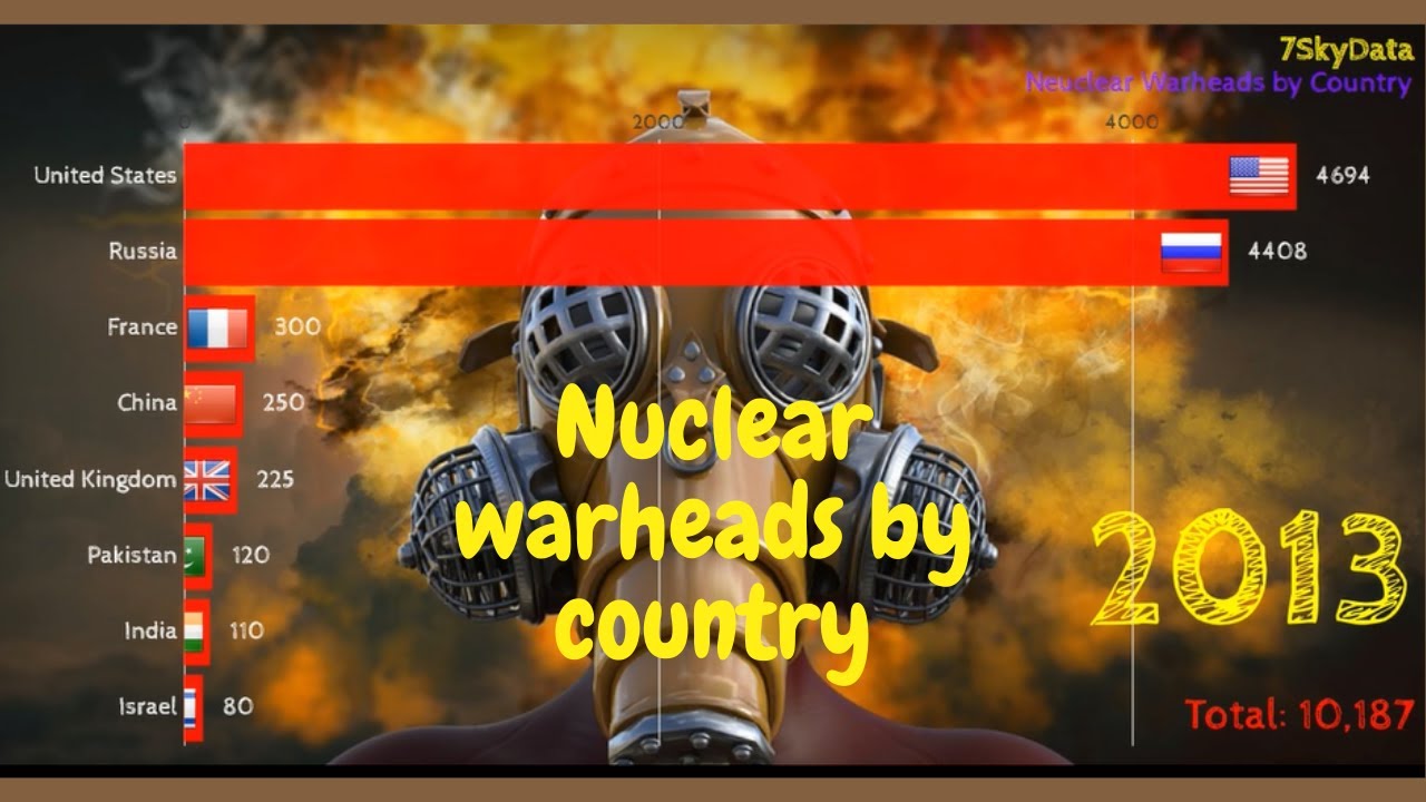 Total number of nuclear warheads by country over the years youtube