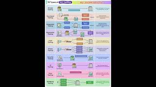 Types of API Testing |#interviewquestions