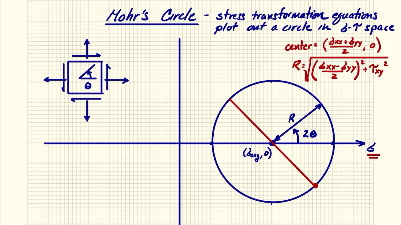 180-243 Stress Transformation - Mohr’s Circle 
