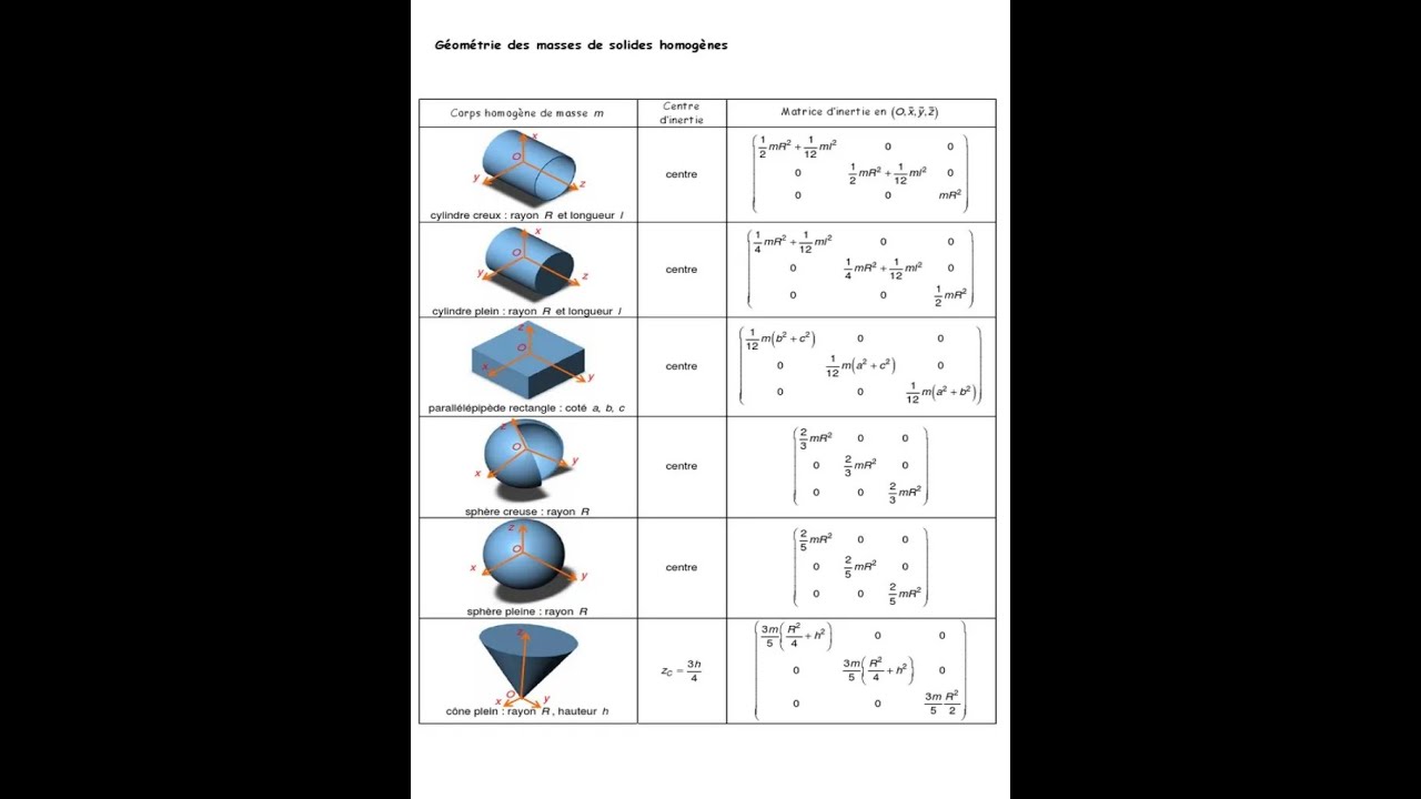 CINÉTIQUE DES SOLIDES (résumé)