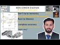Iron-Carbon Diagram (Fe-C Diagram)! | Basics Of Engineering Materials