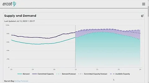 ERCOT predicts record electric demand this week