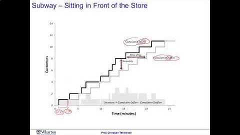 Operations Management  Module 2 Session 1  Flow rate, inventory, and flow time