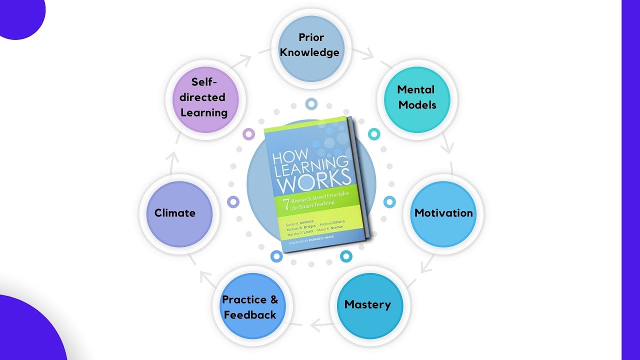 Key Insights from the Book 'How Learning Works': A Video Summary.  (Ambrose, 2010)
