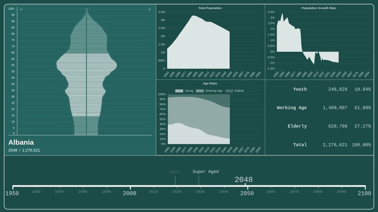 🇦🇱 Albania — Population Pyramid from 1950 to 2100