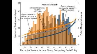 Responsiveness to the Lowest Income Group
