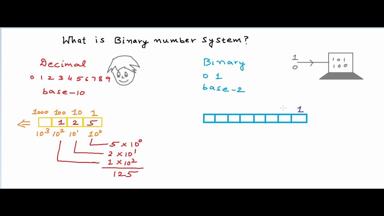 What is binary number system - YouTube