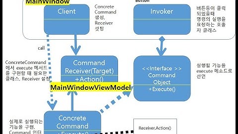 wpf command 패턴 HelloWorld 각 클래스역할