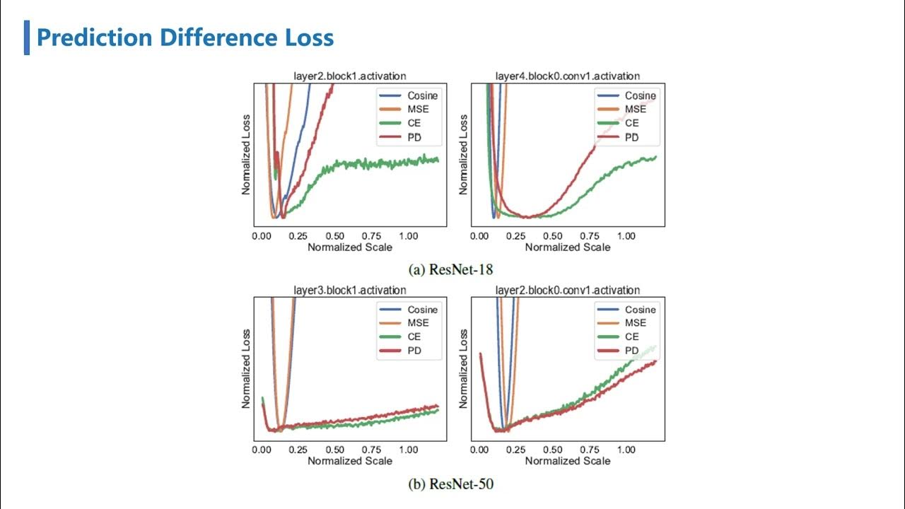 PDQuant PostTraining Quantization based on Prediction Difference