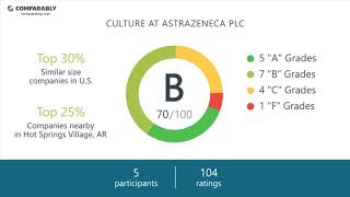 Astrazeneca PLC's CEO and Office Environment - Q1 2019