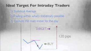 Forex Trading - Trade Within The Average Daily Range