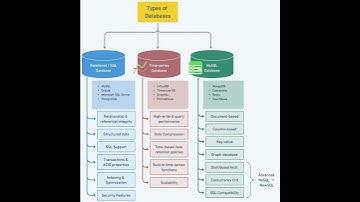 Databases Made Simple: SQL, Time-Series, and NoSQL #databaseconcepts #database #chamnetquan