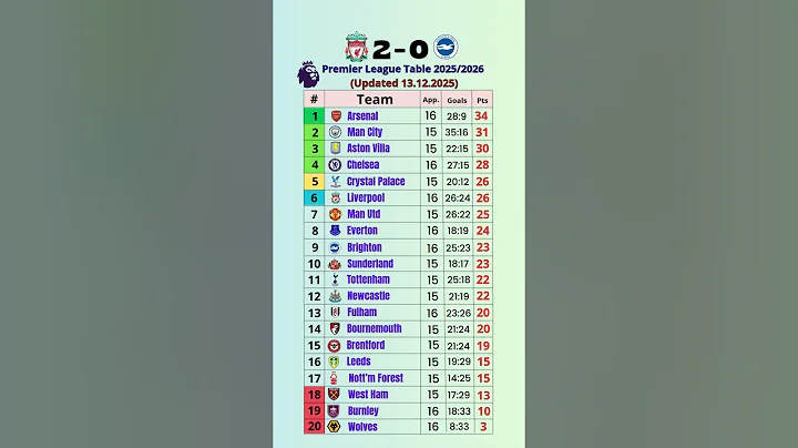 📊 Premier League Standings Table Today | Updated 13.12.2025 ⚽ #shorts