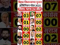 Patna Election Opinion Poll 2025 | Bihar Vidhansabha Chunav Survey #Bihar #NitishKumar