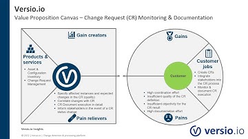 Change request execution monitoring and documentation with Versio.io (Value Proposition Canvas)