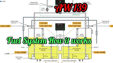 AW139 fuel system explained |  How it made | how it works #aw139_fuel_systen
