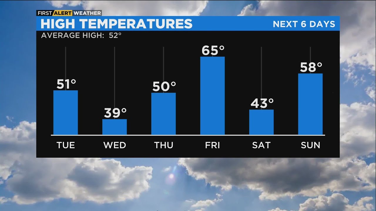 Chicago First Alert Weather: Mild conditions - YouTube
