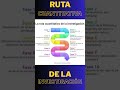 Ruta Cuantitativa de la Investigación #metodologíadelainvestigacion #tesis