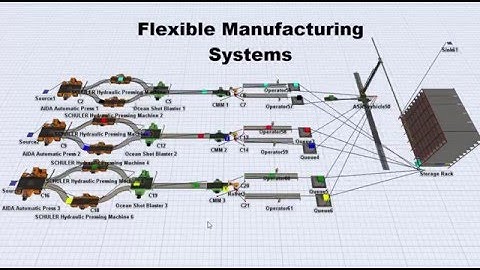 Flexsim | Flexible Manufacturing Systems | Group Technology | Cellular Manufacturing