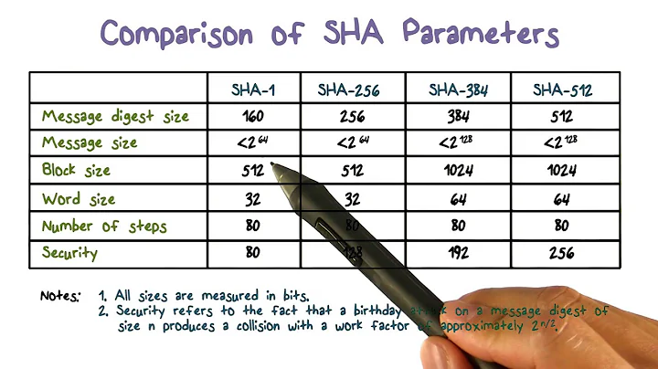 Secure Hash Algorithm