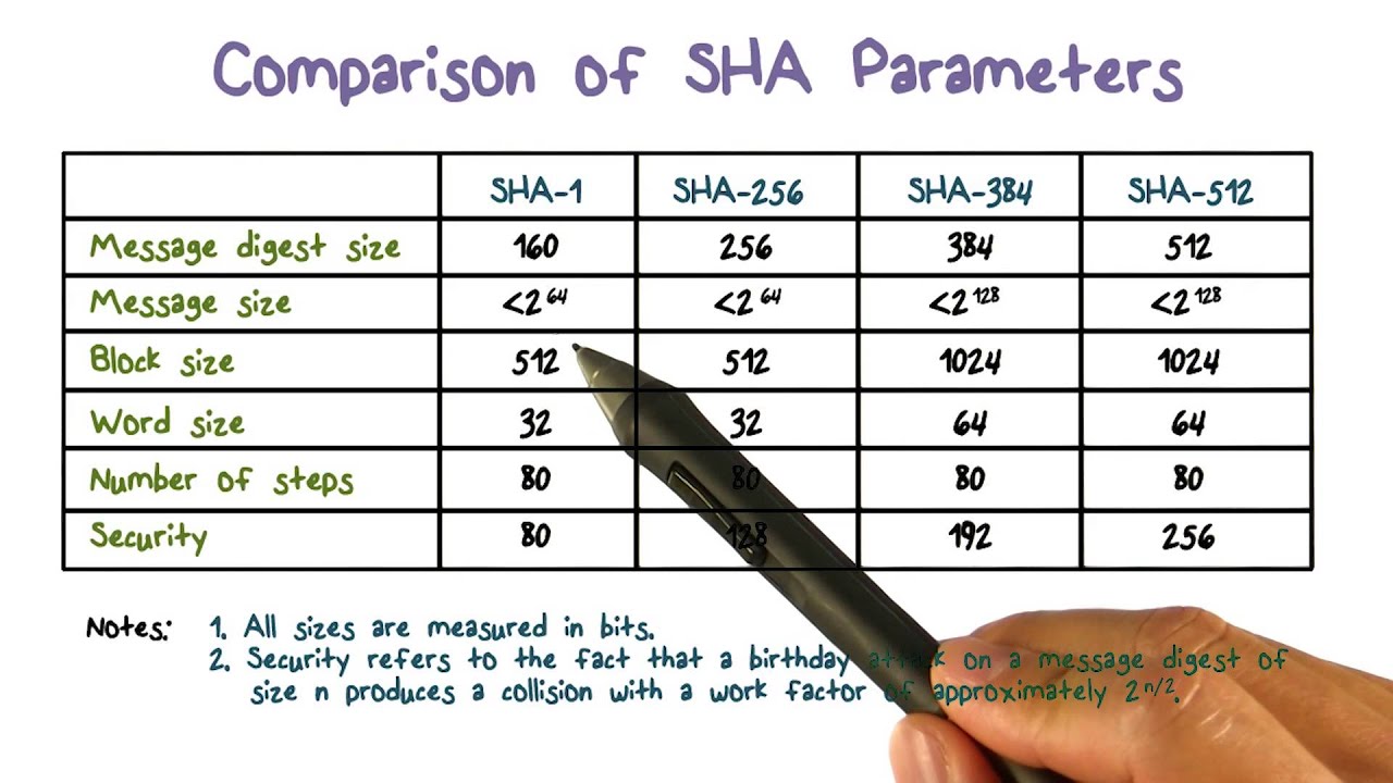 Secure Hash Algorithm - YouTube