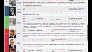 Timeline Of The 12 Presidents Of Finland