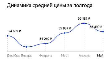 Как посмотреть среднюю цену на яндекс маркете