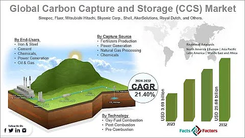 Carbon Capture and Storage Market [Newest Report] Size Booming Insights and Latest Innovations 2032