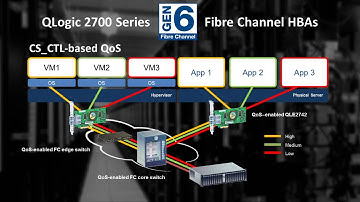 Overview of Gen 6 (32Gb) Fibre Channel (FC) & QLogic 2700 Series HBAs