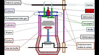 Moteur à combustion interne