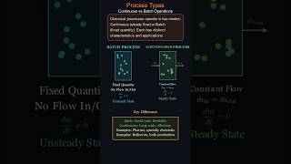 Batch Process and Continuous Process #chemicalengineering #chemicalprocess #reactionkinetics