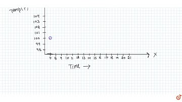 "Draw the temperature-time graph in each of the   following cases: Time (in hours:),