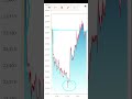 NSE Nifty50 Daily Chart 03 June 2026 Wednesday Evening Market Closing Data Analysis #sandeepupdate