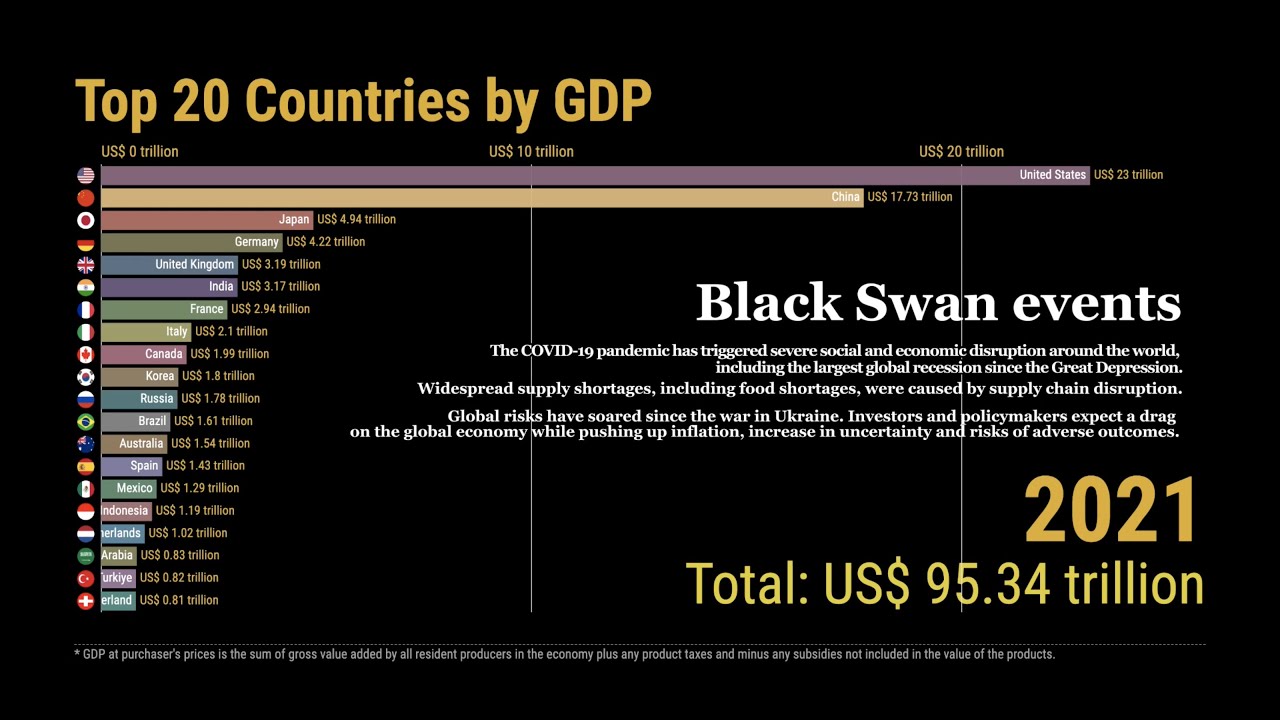 GDP Ranking by Top 20 Countries ( 1960 - 2021) - YouTube