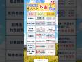 年末調整帰ってくるお金7選#投資#転職#貯金