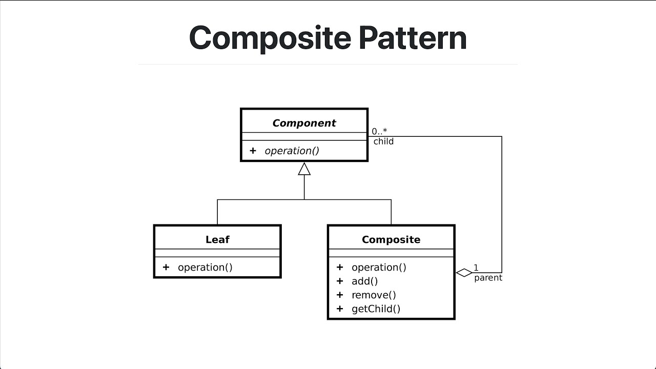 Software design patterns in Java - Composite pattern - YouTube