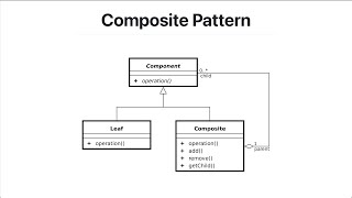 Software design patterns in Java - Composite pattern
