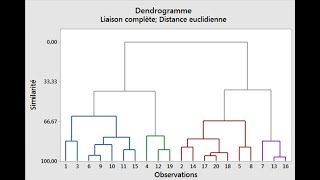 cours16 DENDOGRAMME (classification ascendante hiérarchique) dans Rstudio. rôle du dendrogramme CAH
