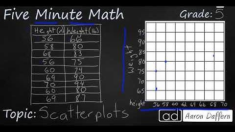5th Grade Math Scatterplots