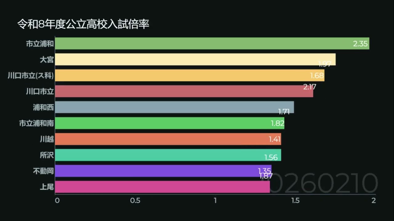 【R8公立高校入試】普通科倍率TOP10の推移（志願先変更前）