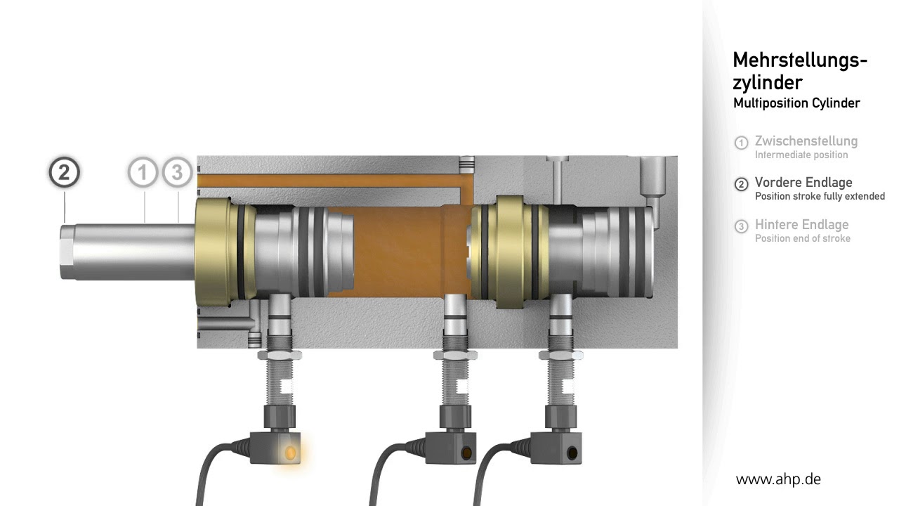 Mehrstellungszylinder von AHP Merkle (Funktionsprinzip) 