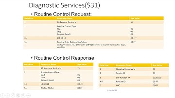 Unified Diagnostic Service-UDS | Routine Control 0x31 |