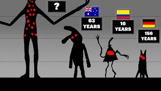 How Old Are Trevor Henderson Monsters? How Old Is Siren Head?