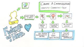 The Art and Science of Person Centered Thinking