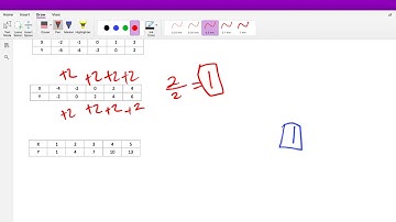 Writing Linear Equations from a Table | The Mathaholics