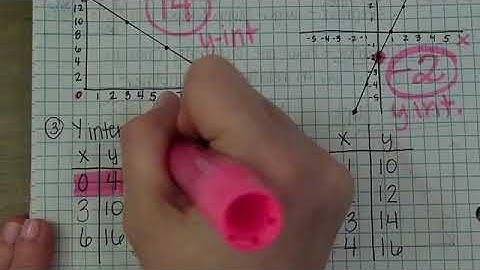 Review Initial Value or y intercept