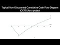 Chemical Process Design 1: Taxes and After-Tax Cash Flow Diagrams (Part 1)