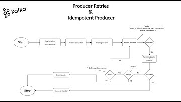 Producer Retries & Idempotent Producer in Kafka | in-depth intuition