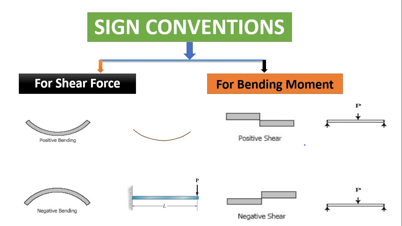 Sfd Bmd Sign Convention : Understanding Sign Conventions In Structural Analysis Structville : In ...